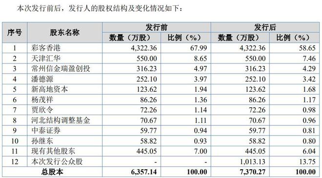 IPO雷达｜彩客科技冲击北交所正式受理，业绩稳定增长但客户集中度较高