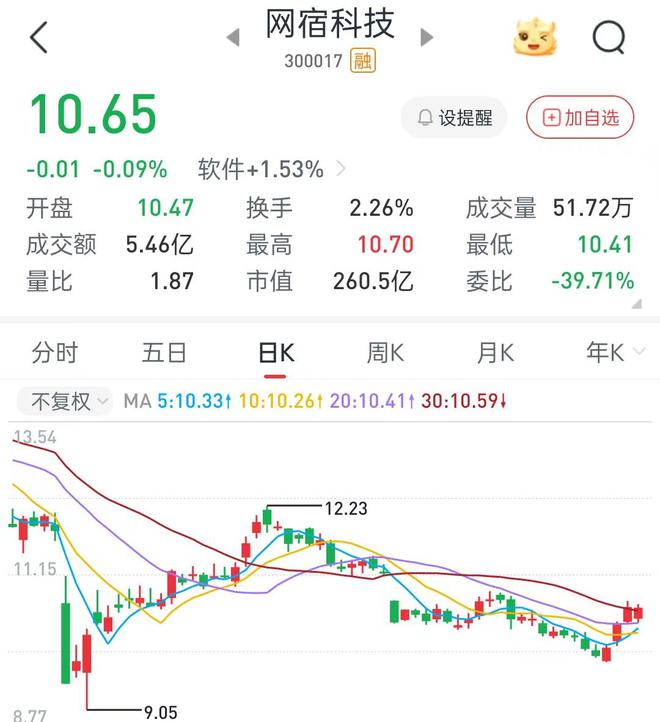 接力套现？继五名高管组团减持后，网宿科技第一大股东陈宝珍拟减不超1222万股