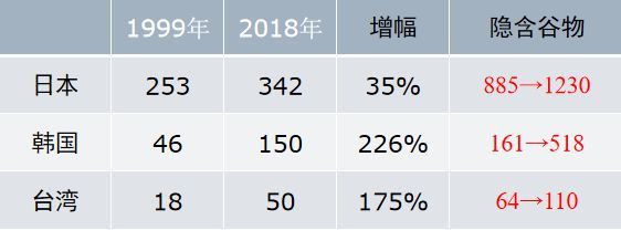 米价一年暴涨98%，日本“米荒”折射了什么问题？