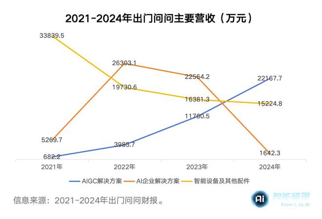 出门问问发了新硬件，AIGC第一股急需新故事