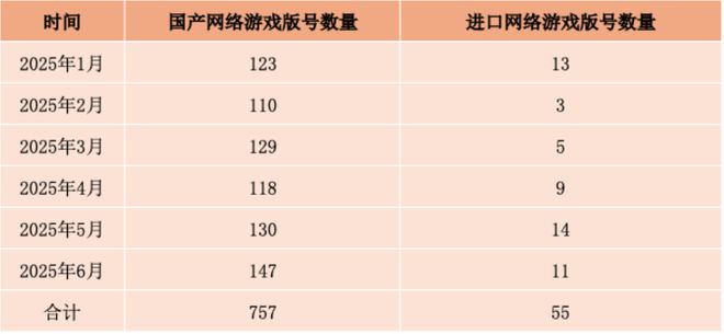 上半年游戏版号，发放超过800个！