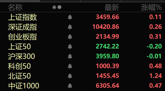 7天6板、4天3板！A股军工板块，大爆发！