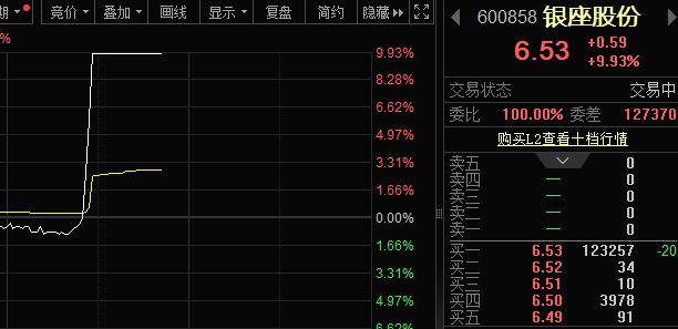 刚刚，600858直线涨停，港股龙头盘中涨超170%