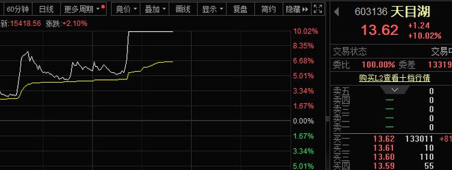 刚刚，600858直线涨停，港股龙头盘中涨超170%