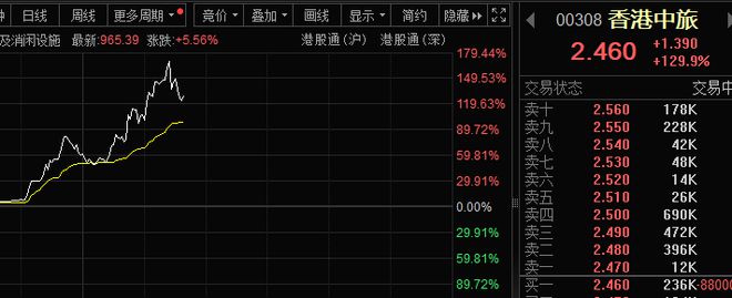 刚刚，600858直线涨停，港股龙头盘中涨超170%