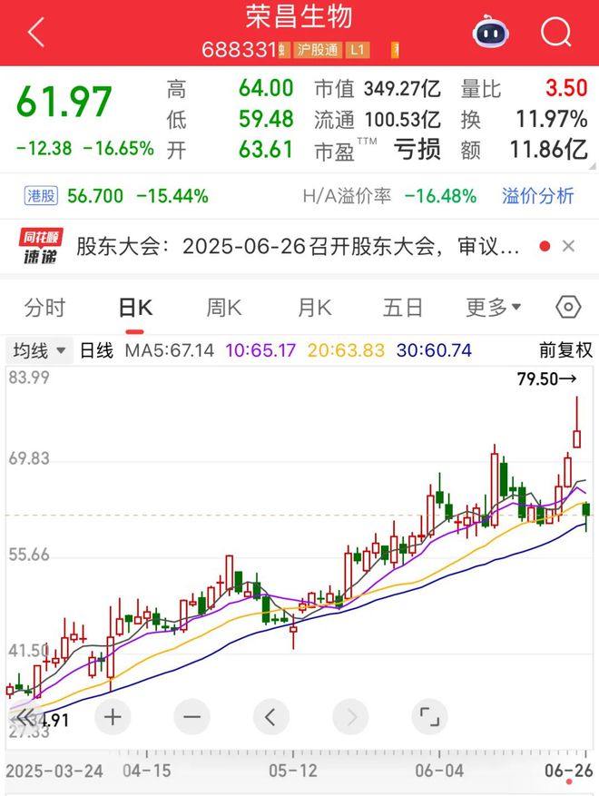 太突然，创新药龙头一度“20cm”跌停！开盘逾百万手封涨停，固态电池领域稀缺题材火了