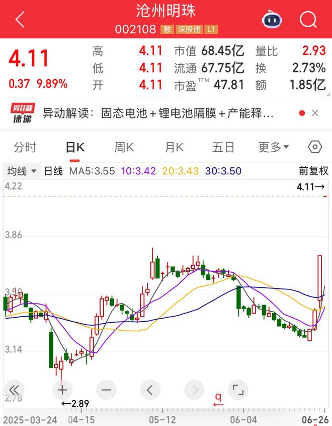 太突然，创新药龙头一度“20cm”跌停！开盘逾百万手封涨停，固态电池领域稀缺题材火了
