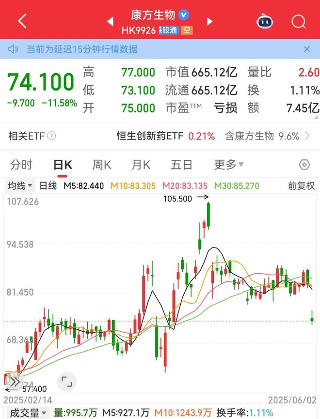 利空，创新药大牛股，重挫！蜜雪集团，历史新高