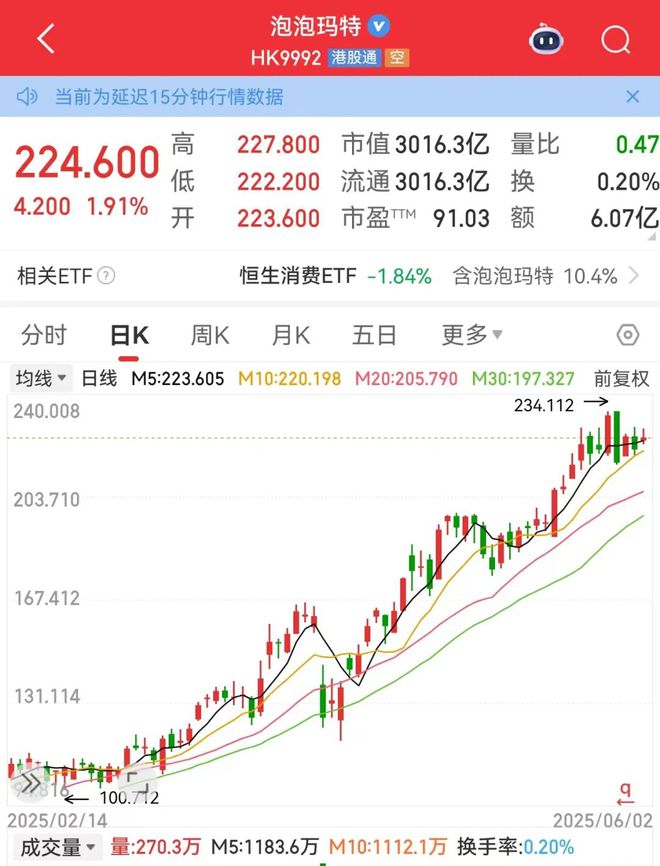 利空，创新药大牛股，重挫！蜜雪集团，历史新高