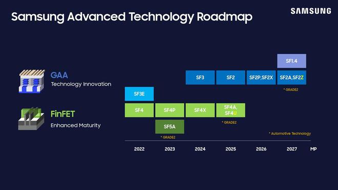 三星已完成第二代2nm工艺基本设计，或用于制造Exynos 2700