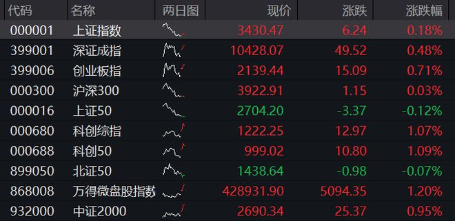 A股早盘上涨，光刻机概念拉升，港股震荡走低，新消费三宝反弹、老铺黄金涨超11%，国债普跌