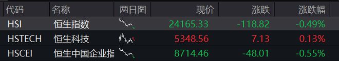 A股早盘上涨，光刻机概念拉升，港股震荡走低，新消费三宝反弹、老铺黄金涨超11%，国债普跌