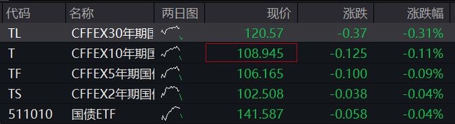 A股早盘上涨，光刻机概念拉升，港股震荡走低，新消费三宝反弹、老铺黄金涨超11%，国债普跌