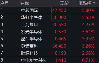 A股早盘上涨，光刻机概念拉升，港股震荡走低，新消费三宝反弹、老铺黄金涨超11%，国债普跌