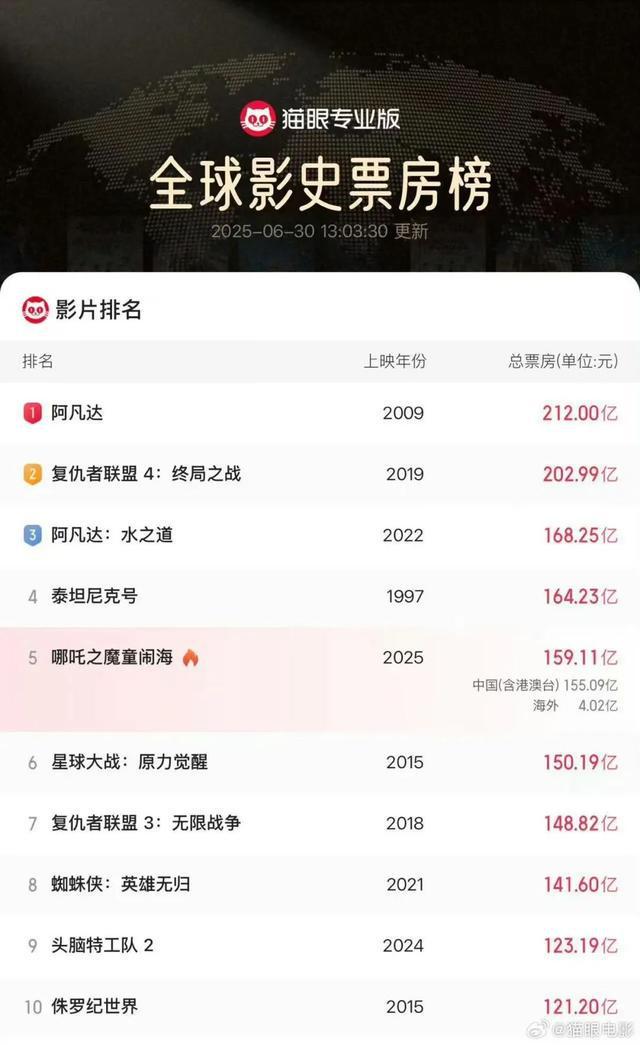 哪吒2，最终票房154.4亿
