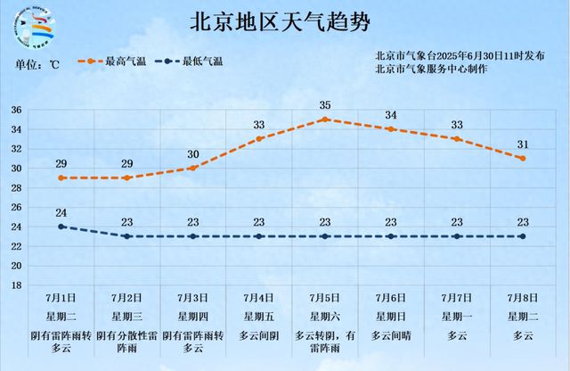 北京今夜到明天有大范围降雨，局地可达大暴雨，本周雷暴大风多发