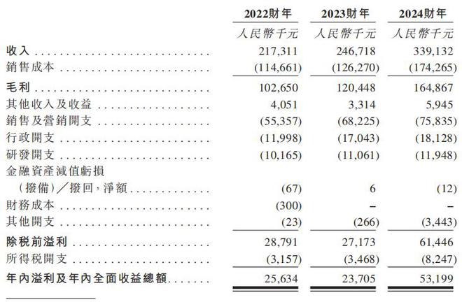 IPO雷达｜知名“南酸枣糕”齐云山冲刺港股，依赖单一产品，销售渠道结构失衡