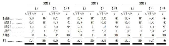 IPO雷达｜知名“南酸枣糕”齐云山冲刺港股，依赖单一产品，销售渠道结构失衡