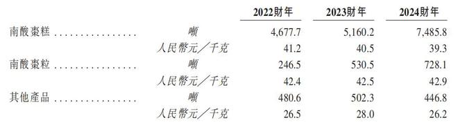 IPO雷达｜知名“南酸枣糕”齐云山冲刺港股，依赖单一产品，销售渠道结构失衡