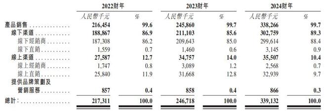 IPO雷达｜知名“南酸枣糕”齐云山冲刺港股，依赖单一产品，销售渠道结构失衡