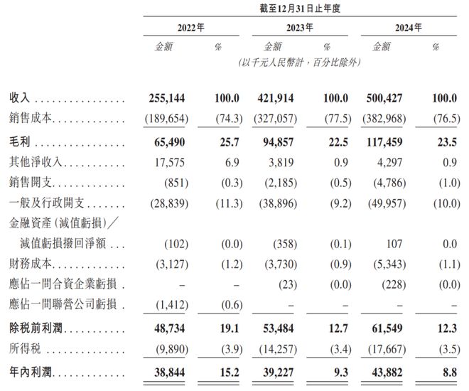 普祥健康递表港交所！毛利率波动下滑 营收越来越依赖三家医院