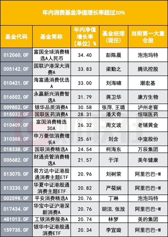 消费主题基金战场上半年论输赢，抓盲盒黄金收益超30%，死守喝酒吃药两位数跌幅