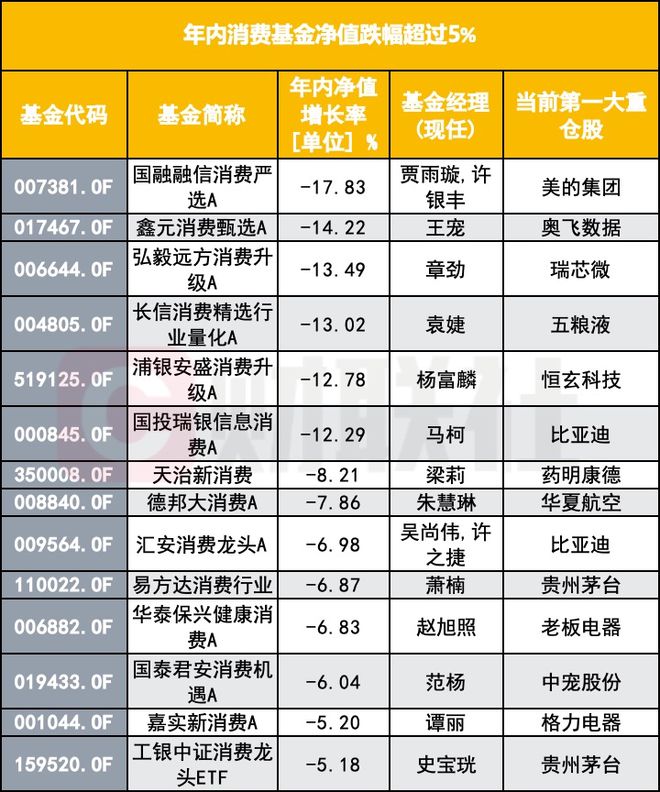 消费主题基金战场上半年论输赢，抓盲盒黄金收益超30%，死守喝酒吃药两位数跌幅