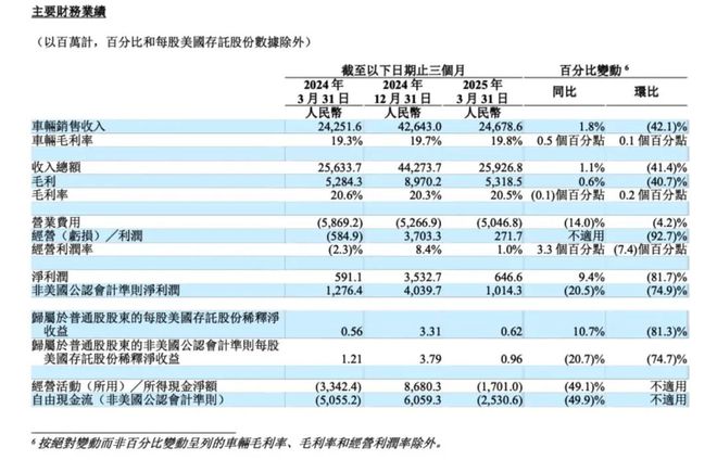 理想汽车增长引擎“熄火”，净利环比暴跌！单车收入下行，二季度业绩指引不及预期