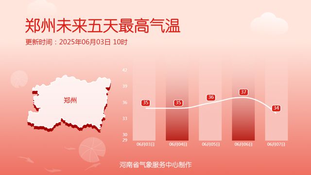 35℃+明起返场！河南将再迎雨雨雨！多地中到大雨！局部暴雨！