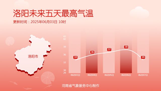35℃+明起返场！河南将再迎雨雨雨！多地中到大雨！局部暴雨！