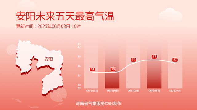 35℃+明起返场！河南将再迎雨雨雨！多地中到大雨！局部暴雨！