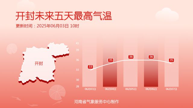 35℃+明起返场！河南将再迎雨雨雨！多地中到大雨！局部暴雨！