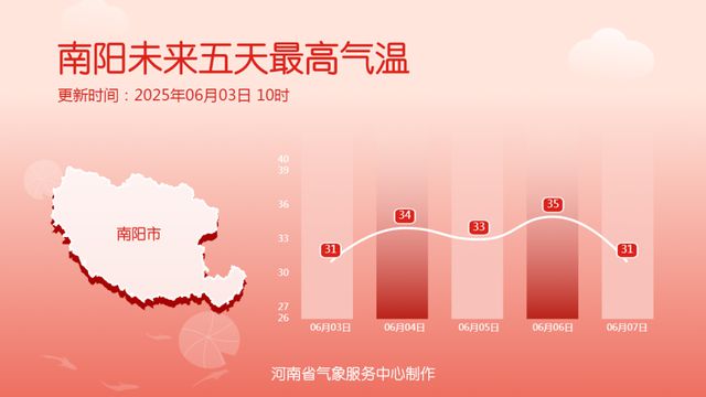 35℃+明起返场！河南将再迎雨雨雨！多地中到大雨！局部暴雨！