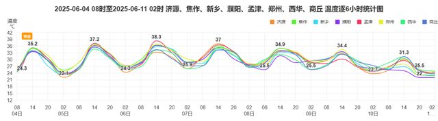 40℃+！未来一周河南多地高温，6至7日有雨，局部暴雨