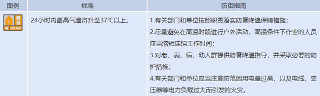 40℃+！未来一周河南多地高温，6至7日有雨，局部暴雨