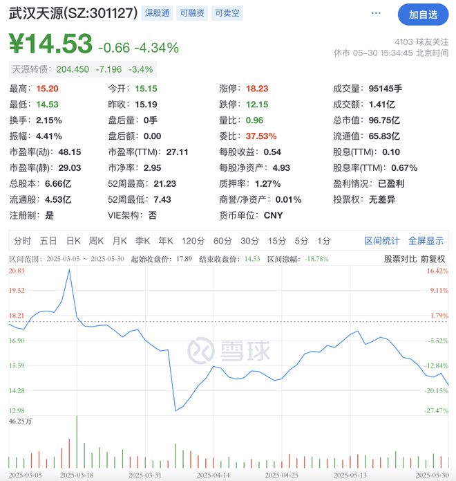 因自身需求，武汉天源两股东抛减持计划，股价下跌