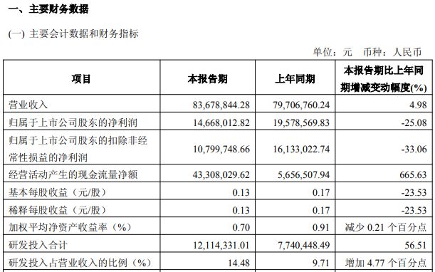 现阶段不具备并购必要性！奥浦迈超14亿并购议案遭独董反对，公司净利连年下滑