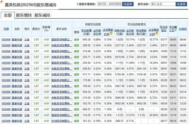 嘉美包装两股东合计套现3700万余元，近两年频频减持