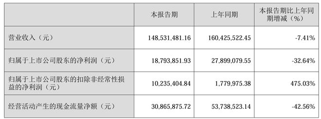 情况有变？易明医药突然取消股东大会，筹划易主复牌“延期”，首季营收净利双降