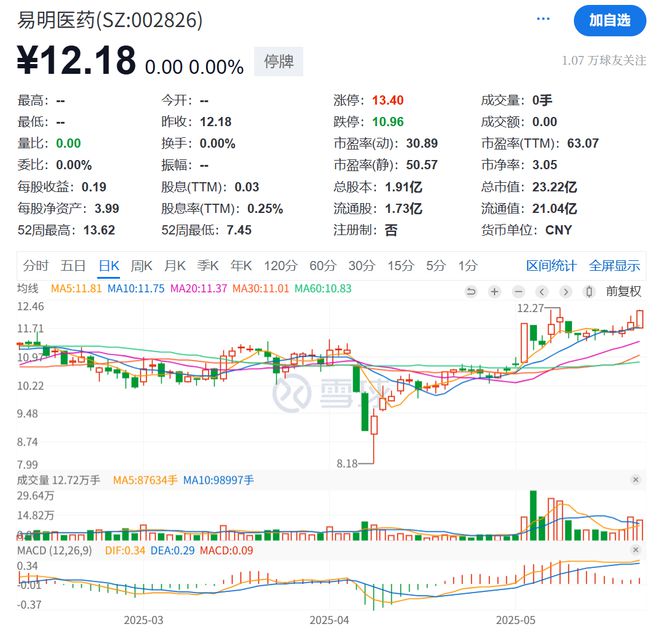 情况有变？易明医药突然取消股东大会，筹划易主复牌“延期”，首季营收净利双降
