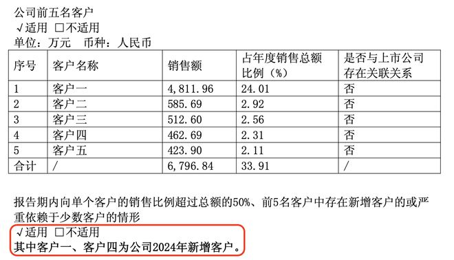 公司热点｜“空降大客户”未说明，奥精医疗年报现乌龙！减持亏损苦涩难下咽