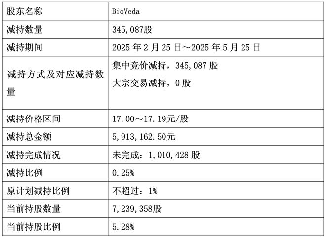 公司热点｜“空降大客户”未说明，奥精医疗年报现乌龙！减持亏损苦涩难下咽