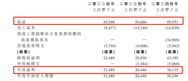 IPO雷达｜年入未过亿！随手播递表港交所，客户集中度高且频变动