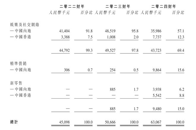 IPO雷达｜年入未过亿！随手播递表港交所，客户集中度高且频变动