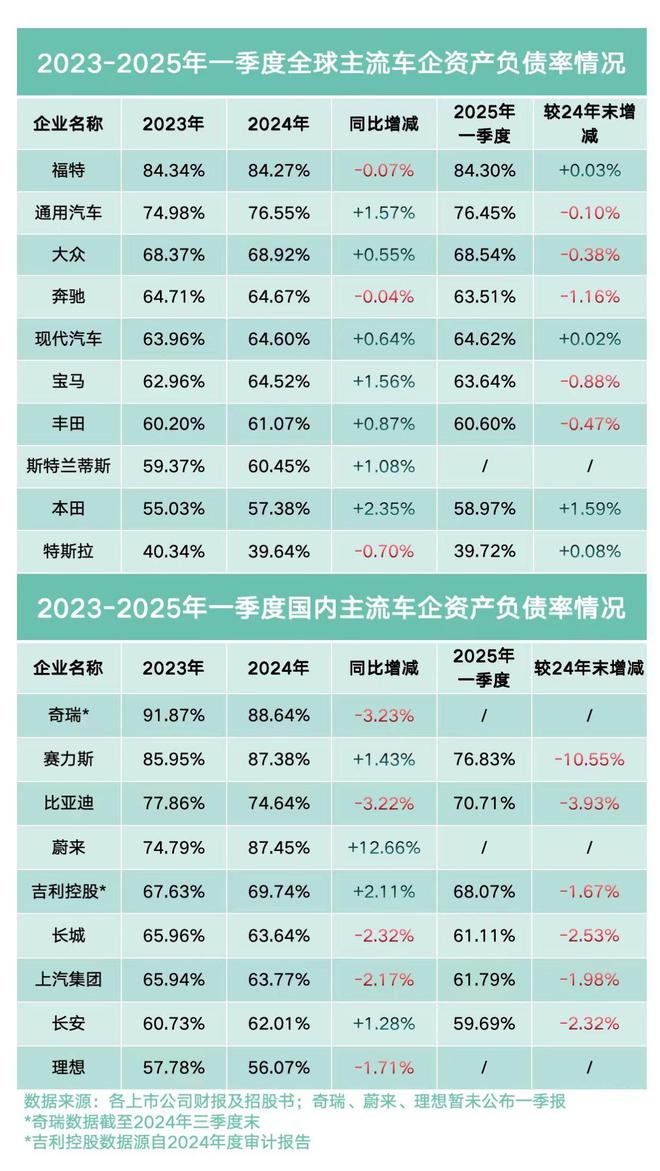 车企高负债=下一个恒大？比亚迪李云飞正面回应唱衰言论
