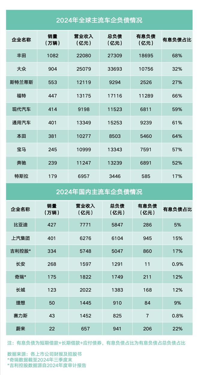车企高负债=下一个恒大？比亚迪李云飞正面回应唱衰言论