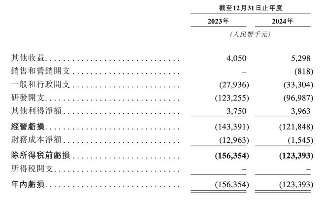 IPO雷达｜从未盈利坐拥39亿估值，和美药业急着“上港”，赤字风险高悬