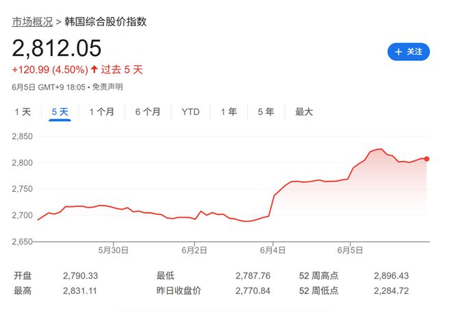 新政府上台，韩国股市强劲，外资对“韩特估”热情重燃