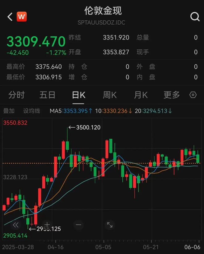 暴涨超9%！白银狂飙，“抢夺”黄金光环！什么原因？