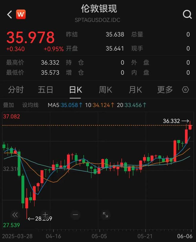 暴涨超9%！白银狂飙，“抢夺”黄金光环！什么原因？